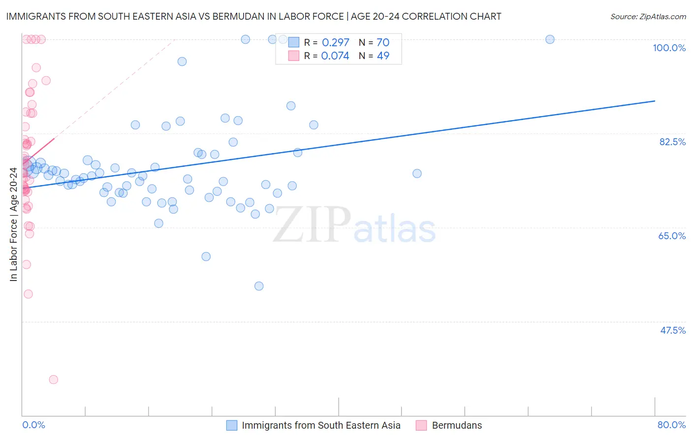 Immigrants from South Eastern Asia vs Bermudan In Labor Force | Age 20-24
