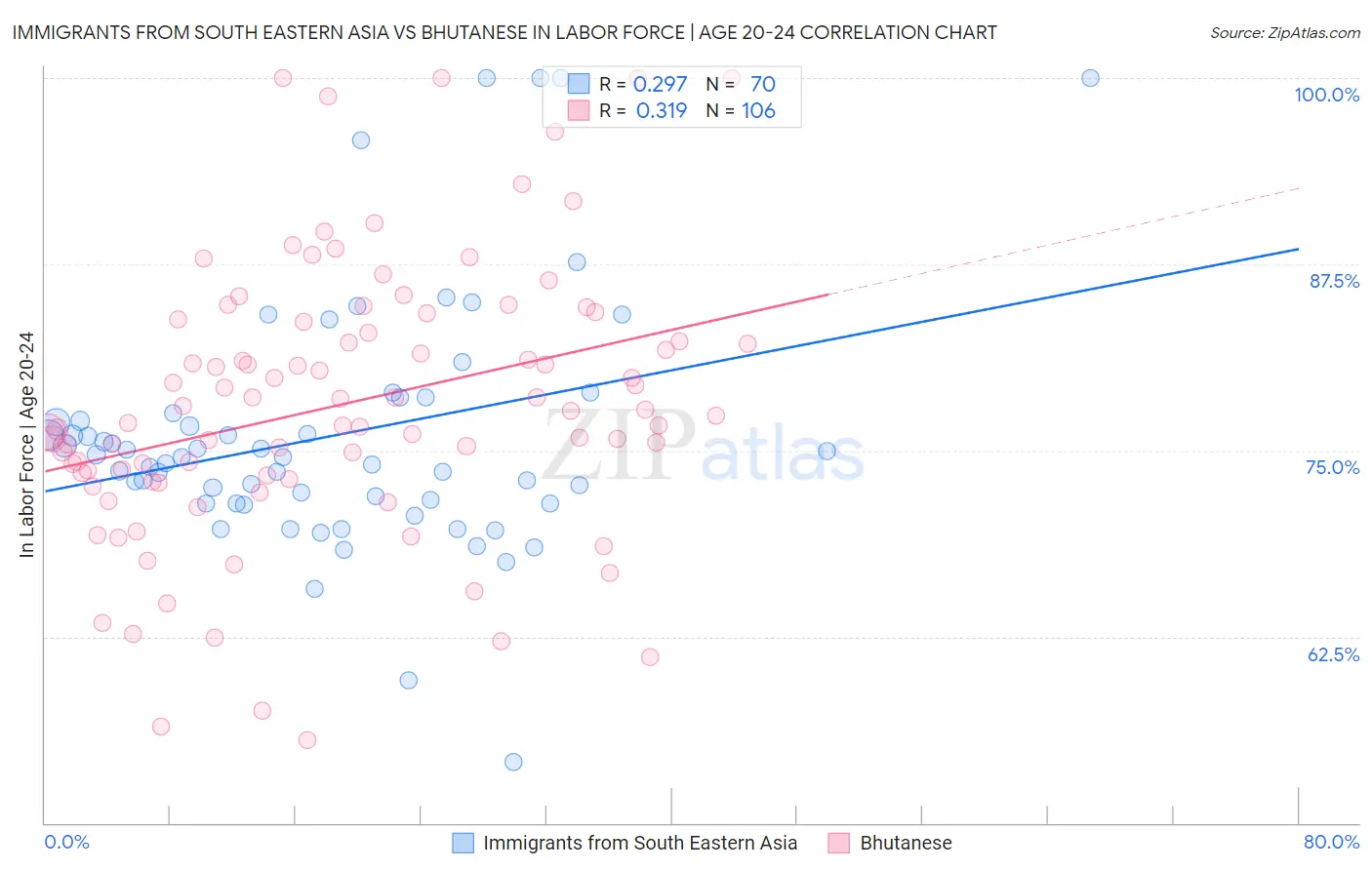Immigrants from South Eastern Asia vs Bhutanese In Labor Force | Age 20-24