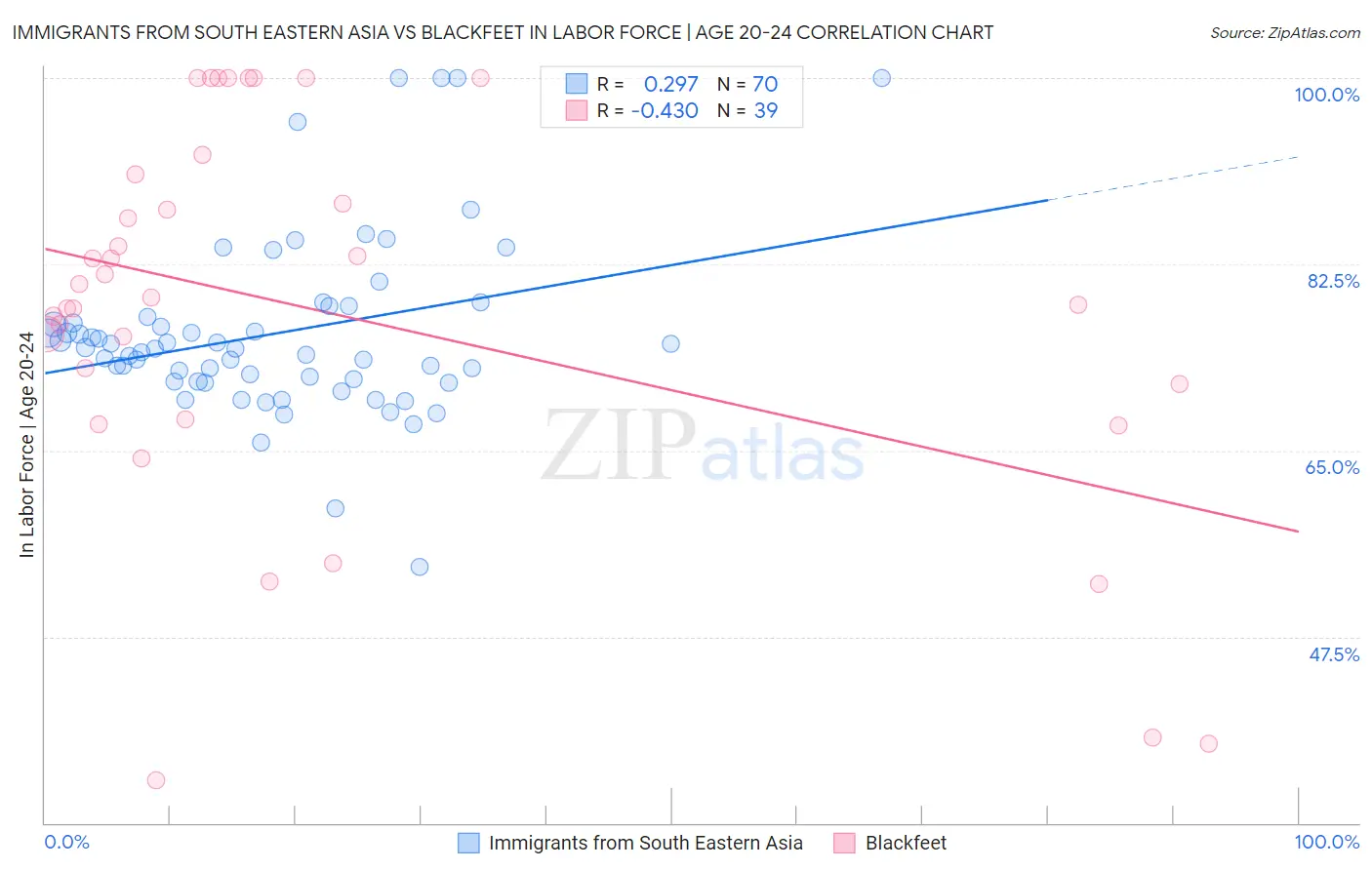 Immigrants from South Eastern Asia vs Blackfeet In Labor Force | Age 20-24