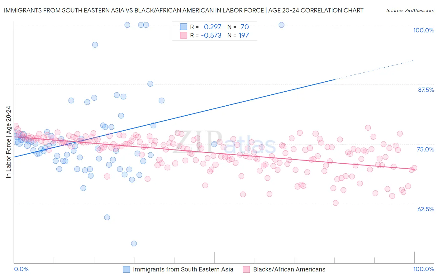 Immigrants from South Eastern Asia vs Black/African American In Labor Force | Age 20-24