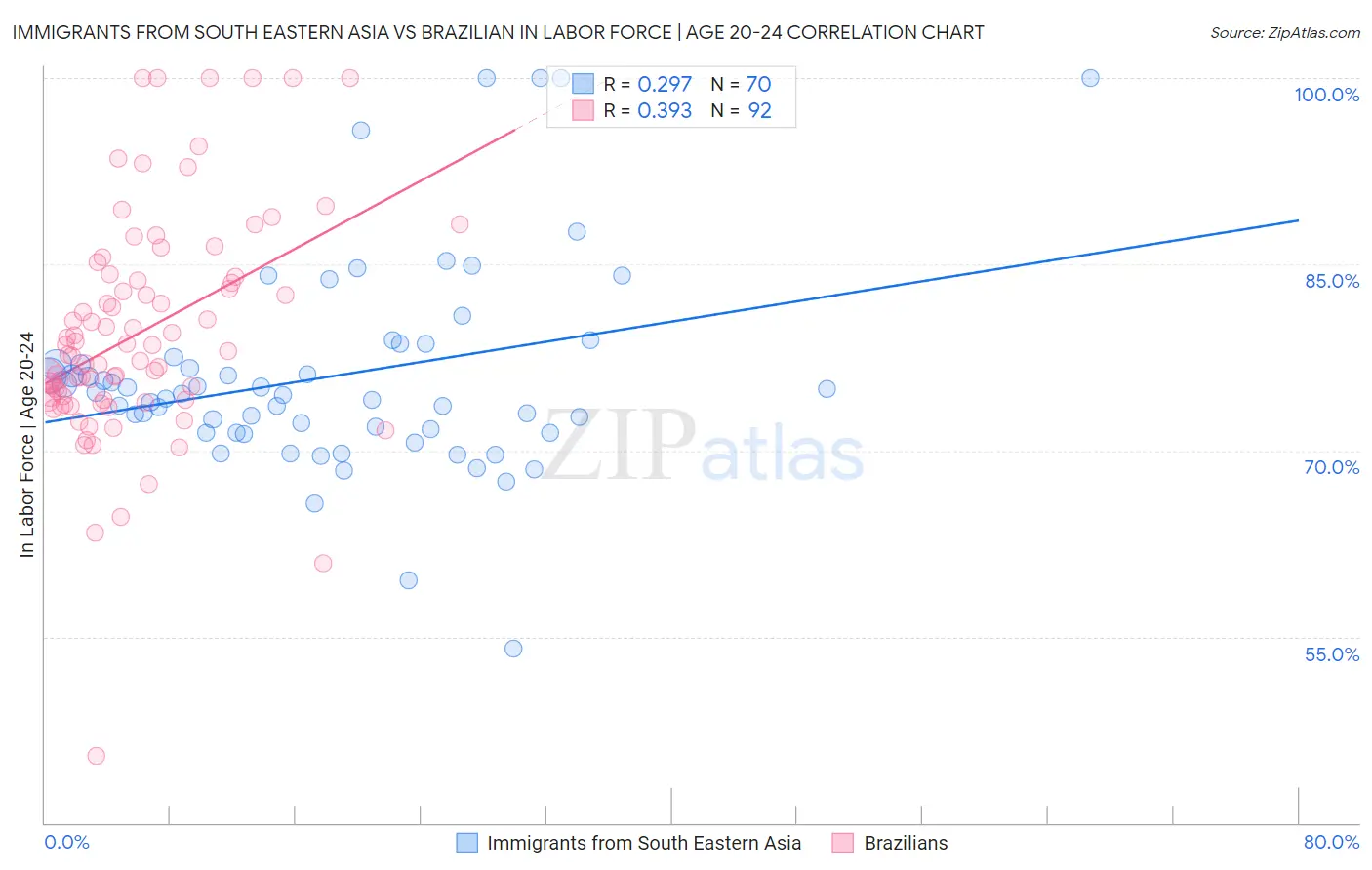 Immigrants from South Eastern Asia vs Brazilian In Labor Force | Age 20-24