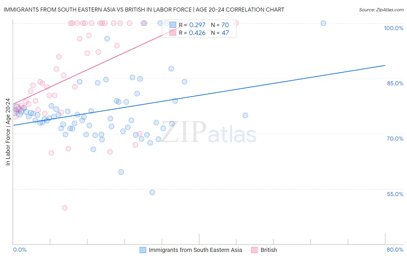 Immigrants from South Eastern Asia vs British In Labor Force | Age 20-24