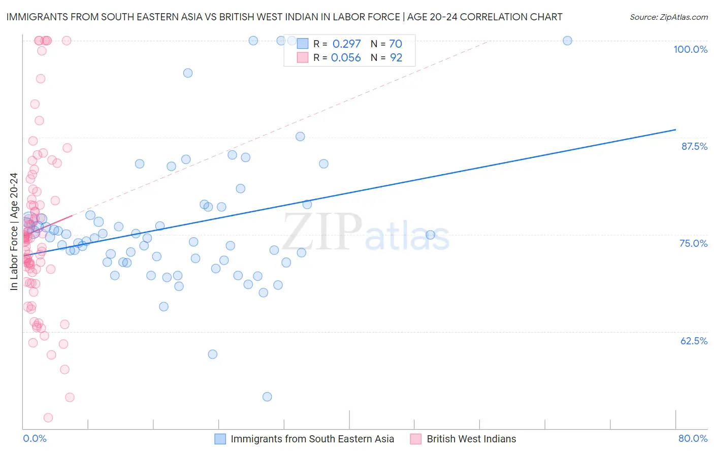 Immigrants from South Eastern Asia vs British West Indian In Labor Force | Age 20-24