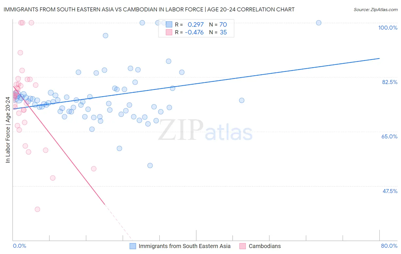Immigrants from South Eastern Asia vs Cambodian In Labor Force | Age 20-24