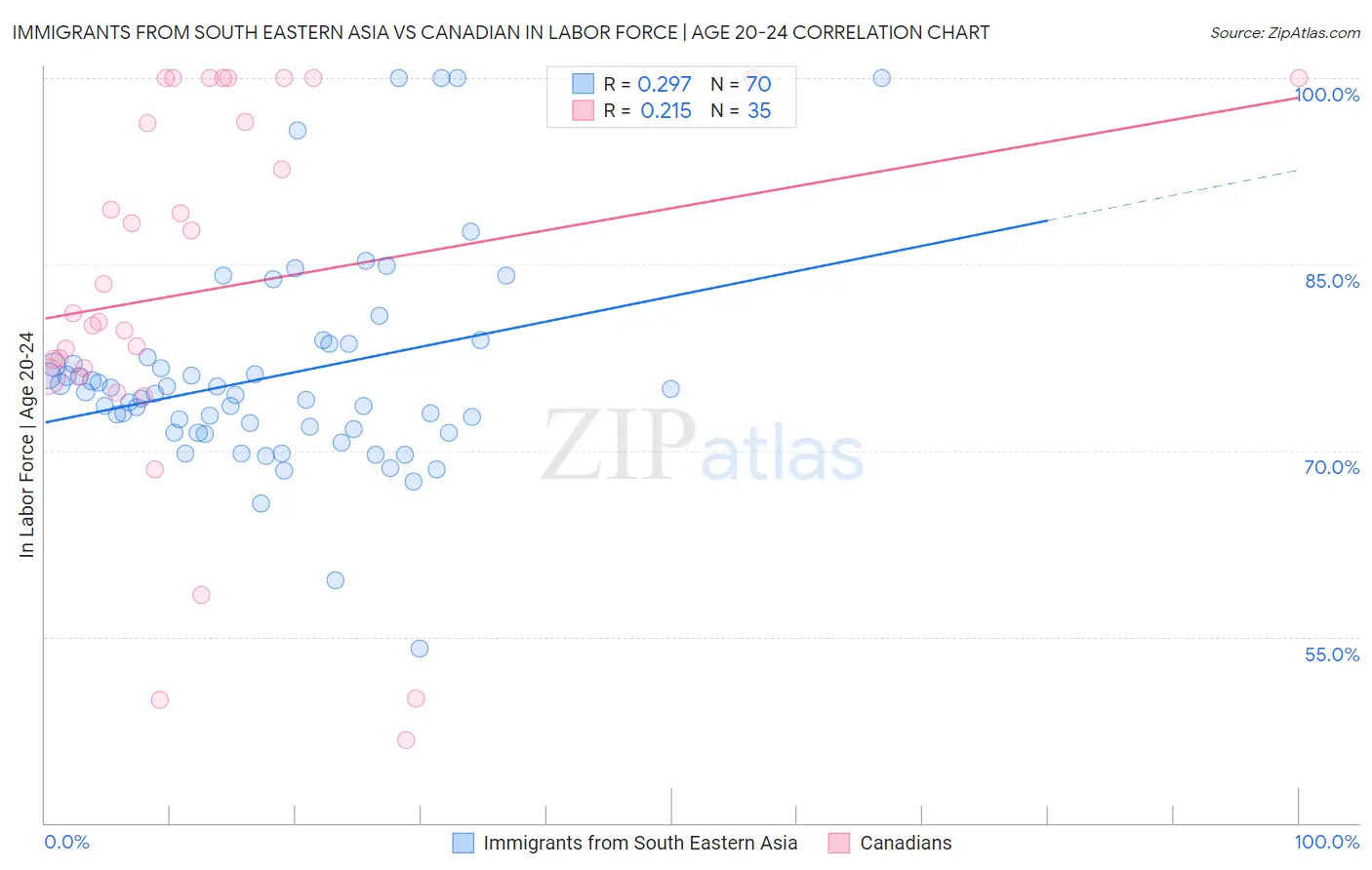 Immigrants from South Eastern Asia vs Canadian In Labor Force | Age 20-24