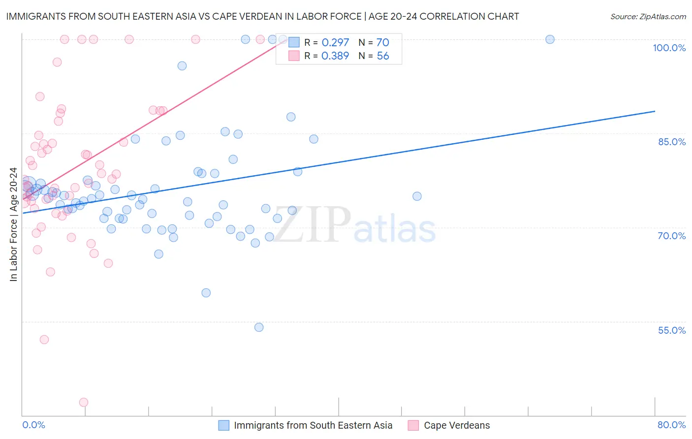 Immigrants from South Eastern Asia vs Cape Verdean In Labor Force | Age 20-24