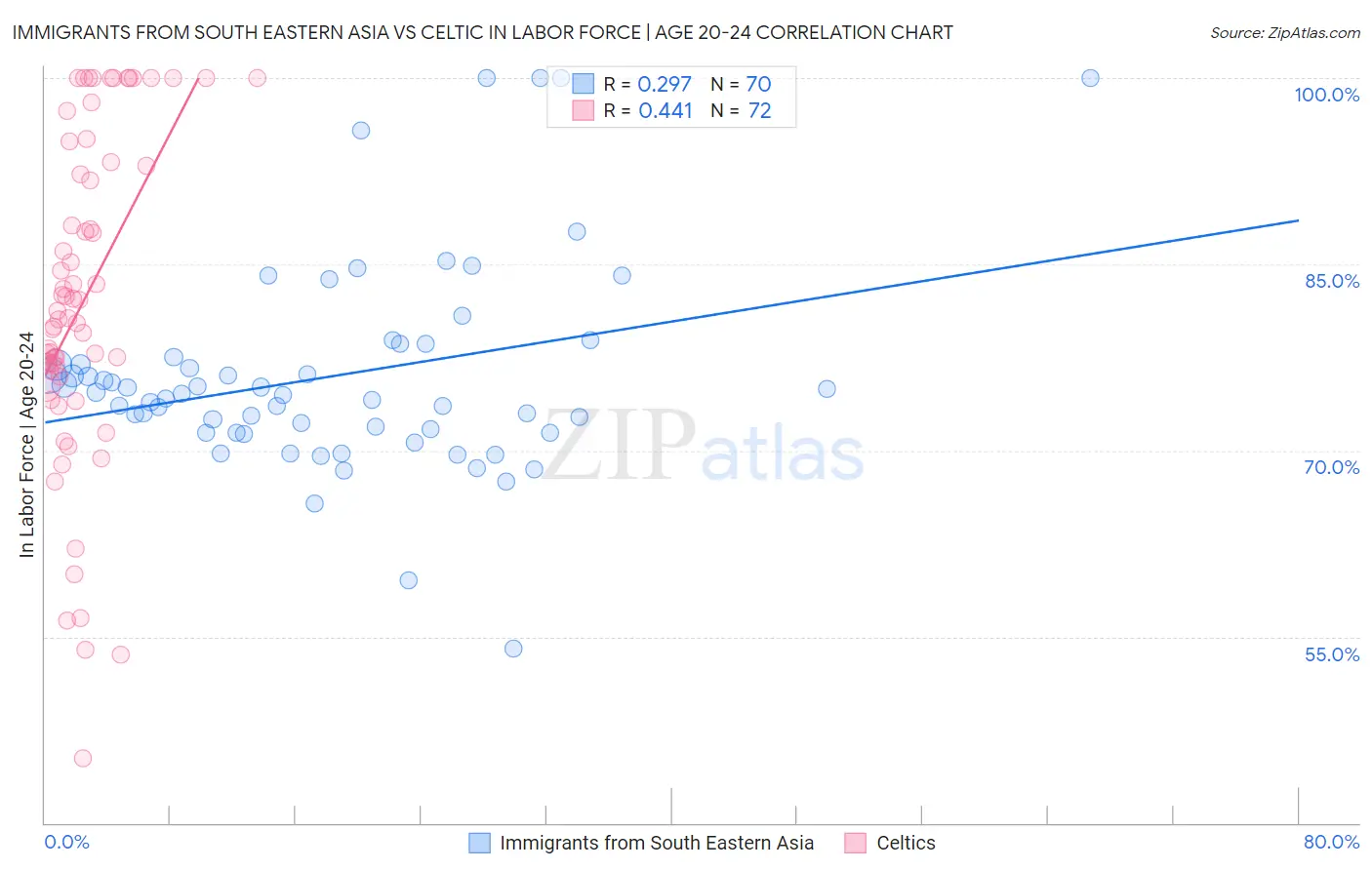 Immigrants from South Eastern Asia vs Celtic In Labor Force | Age 20-24