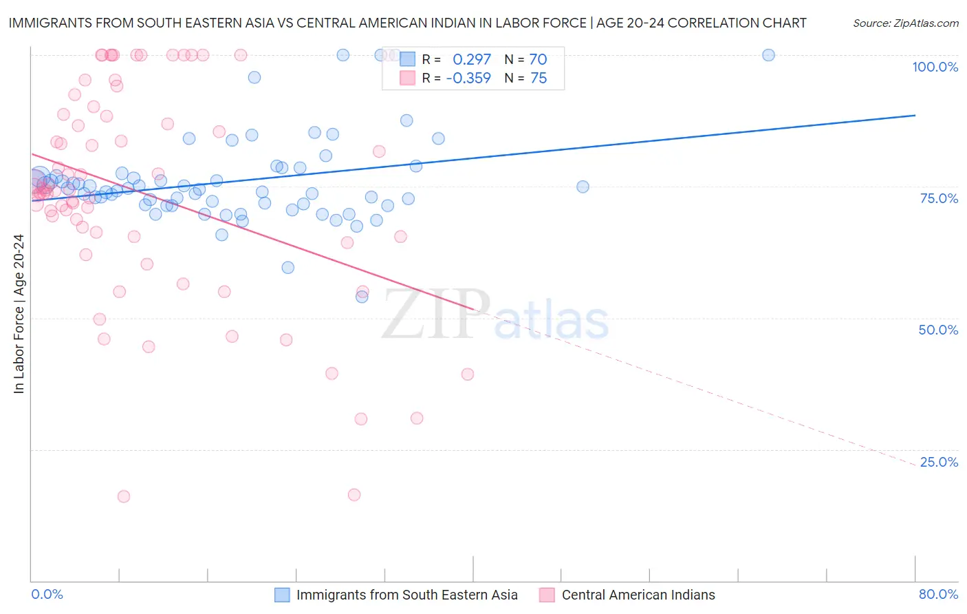 Immigrants from South Eastern Asia vs Central American Indian In Labor Force | Age 20-24