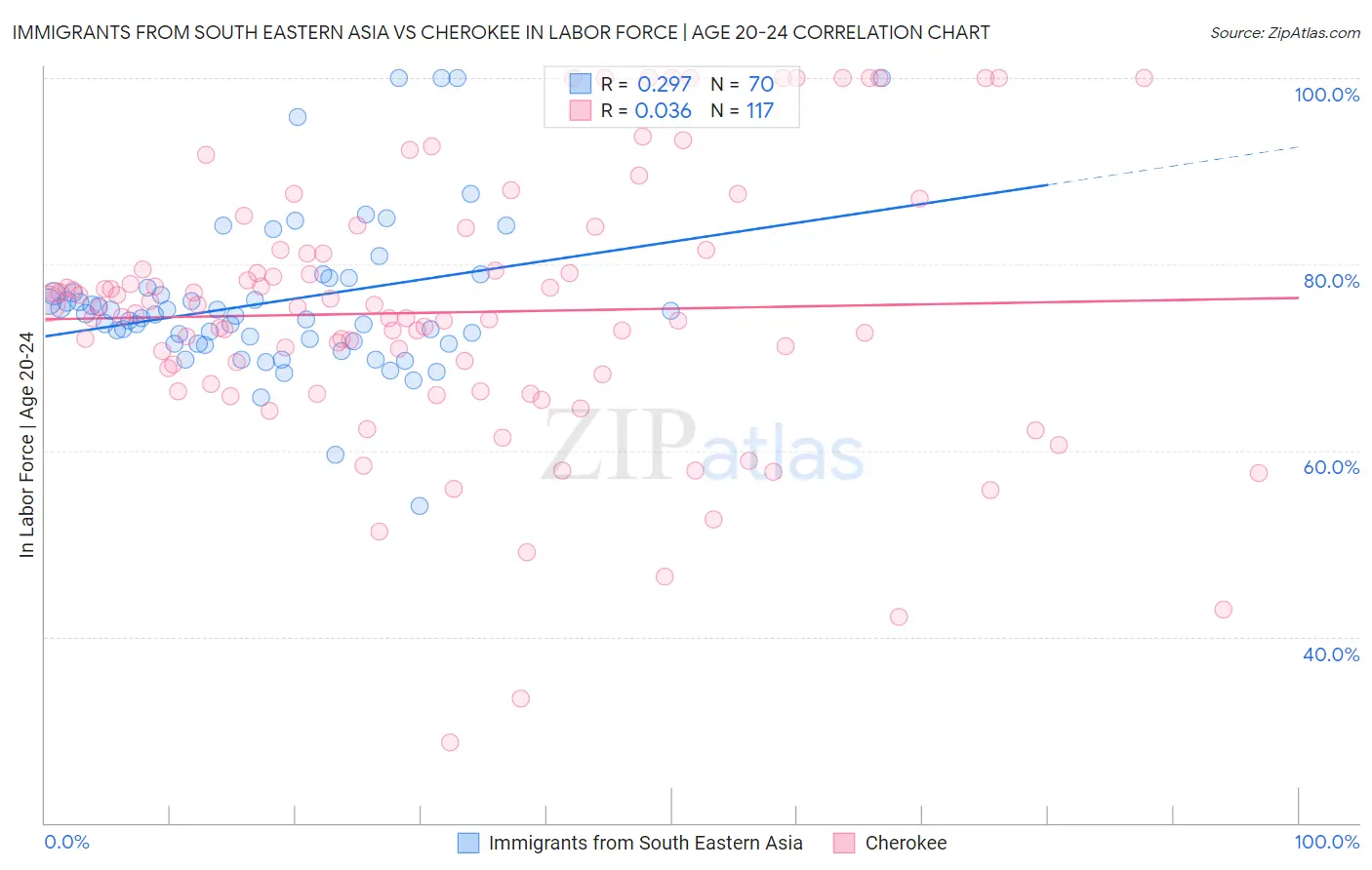 Immigrants from South Eastern Asia vs Cherokee In Labor Force | Age 20-24