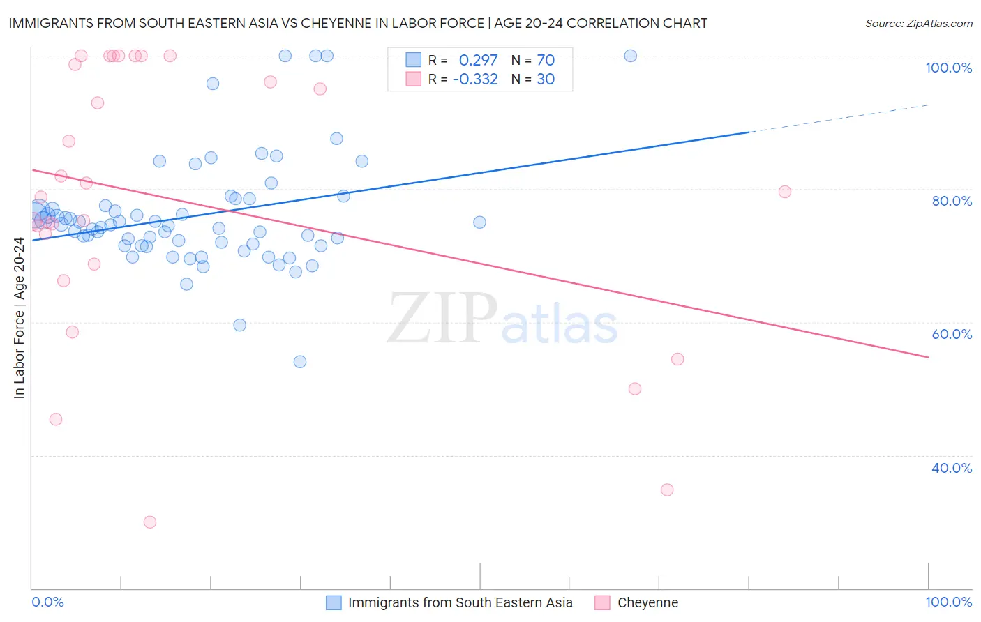 Immigrants from South Eastern Asia vs Cheyenne In Labor Force | Age 20-24