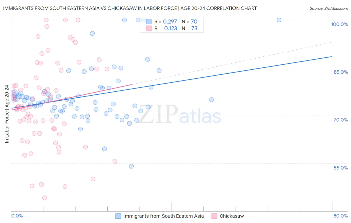 Immigrants from South Eastern Asia vs Chickasaw In Labor Force | Age 20-24
