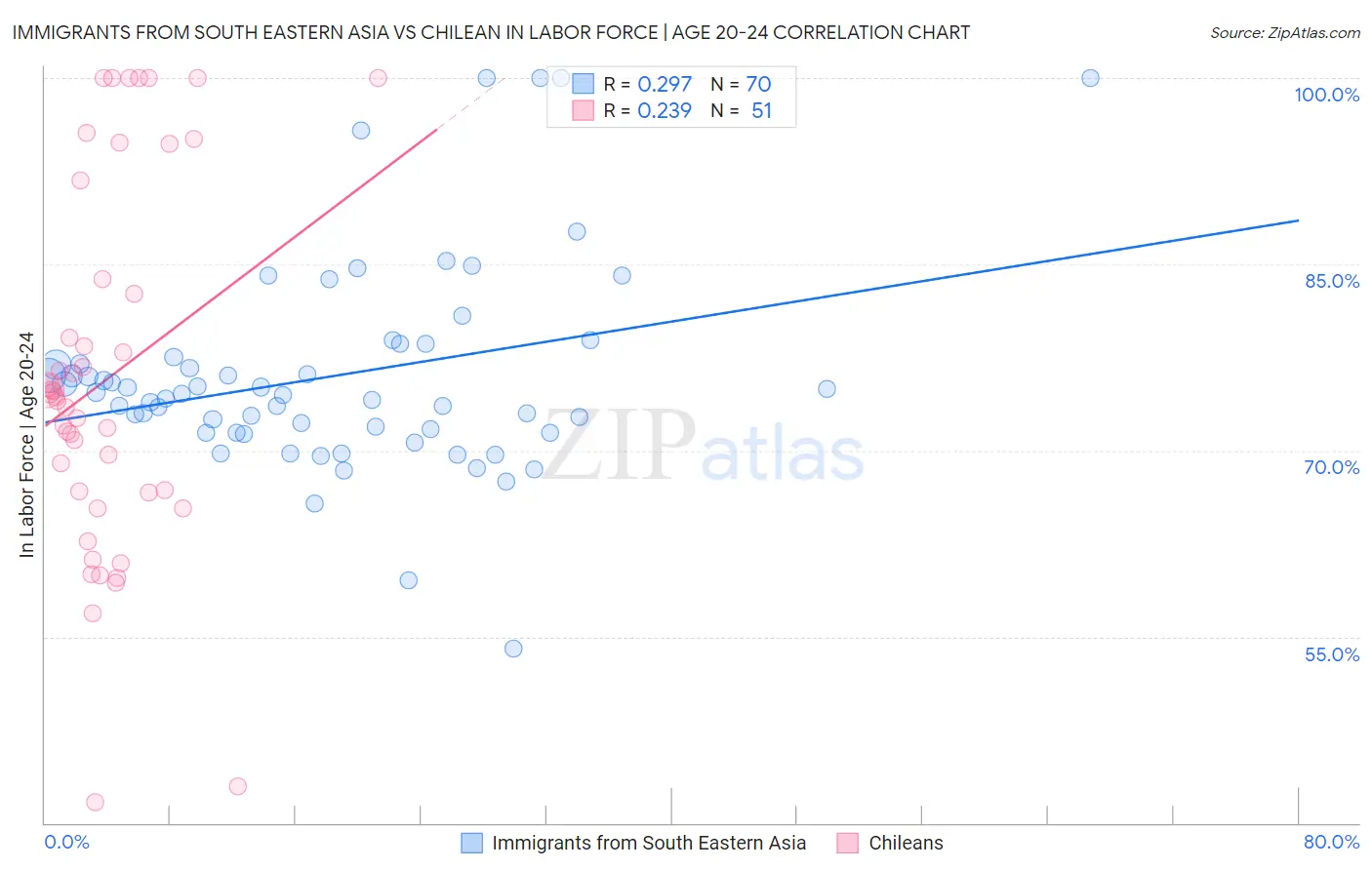 Immigrants from South Eastern Asia vs Chilean In Labor Force | Age 20-24