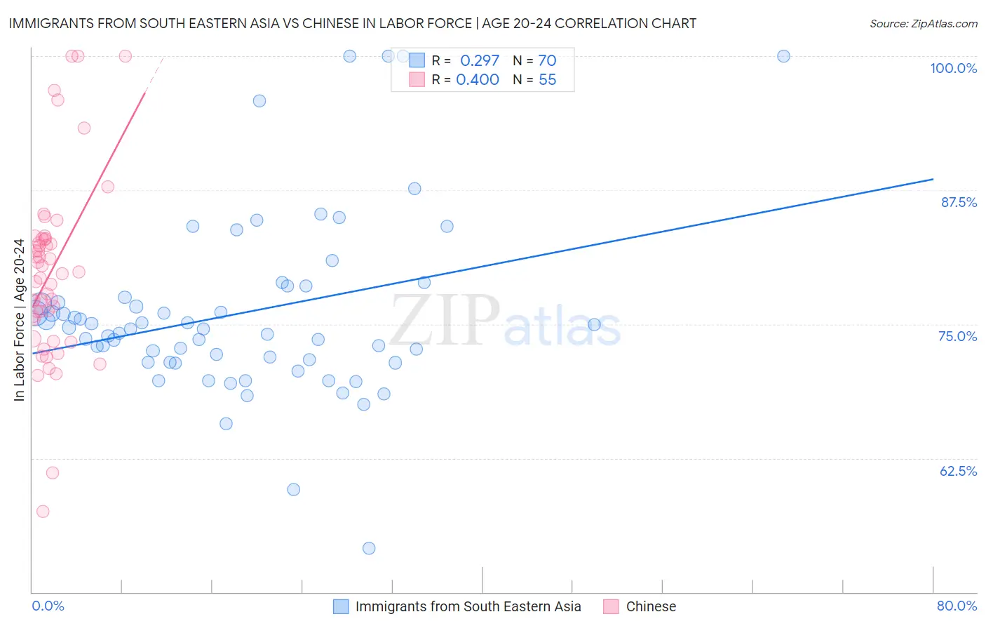 Immigrants from South Eastern Asia vs Chinese In Labor Force | Age 20-24