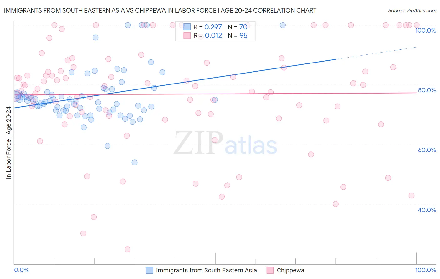 Immigrants from South Eastern Asia vs Chippewa In Labor Force | Age 20-24