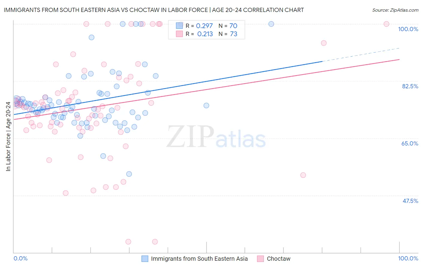 Immigrants from South Eastern Asia vs Choctaw In Labor Force | Age 20-24