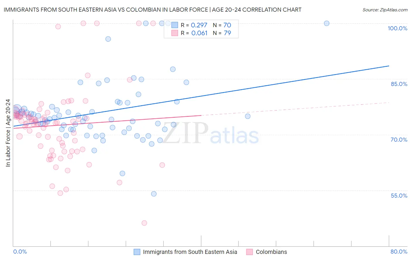 Immigrants from South Eastern Asia vs Colombian In Labor Force | Age 20-24