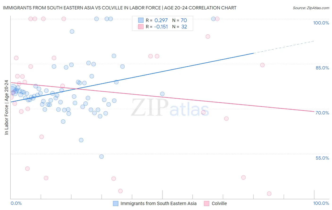 Immigrants from South Eastern Asia vs Colville In Labor Force | Age 20-24