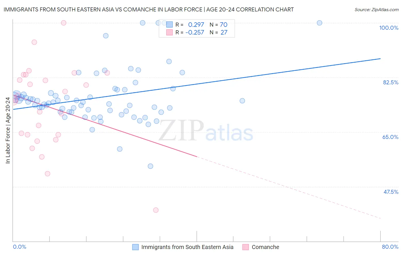 Immigrants from South Eastern Asia vs Comanche In Labor Force | Age 20-24