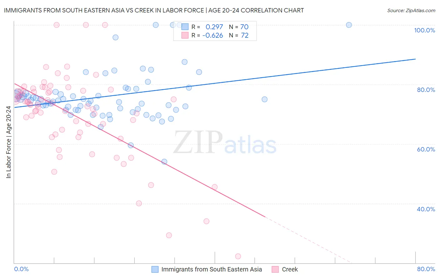 Immigrants from South Eastern Asia vs Creek In Labor Force | Age 20-24