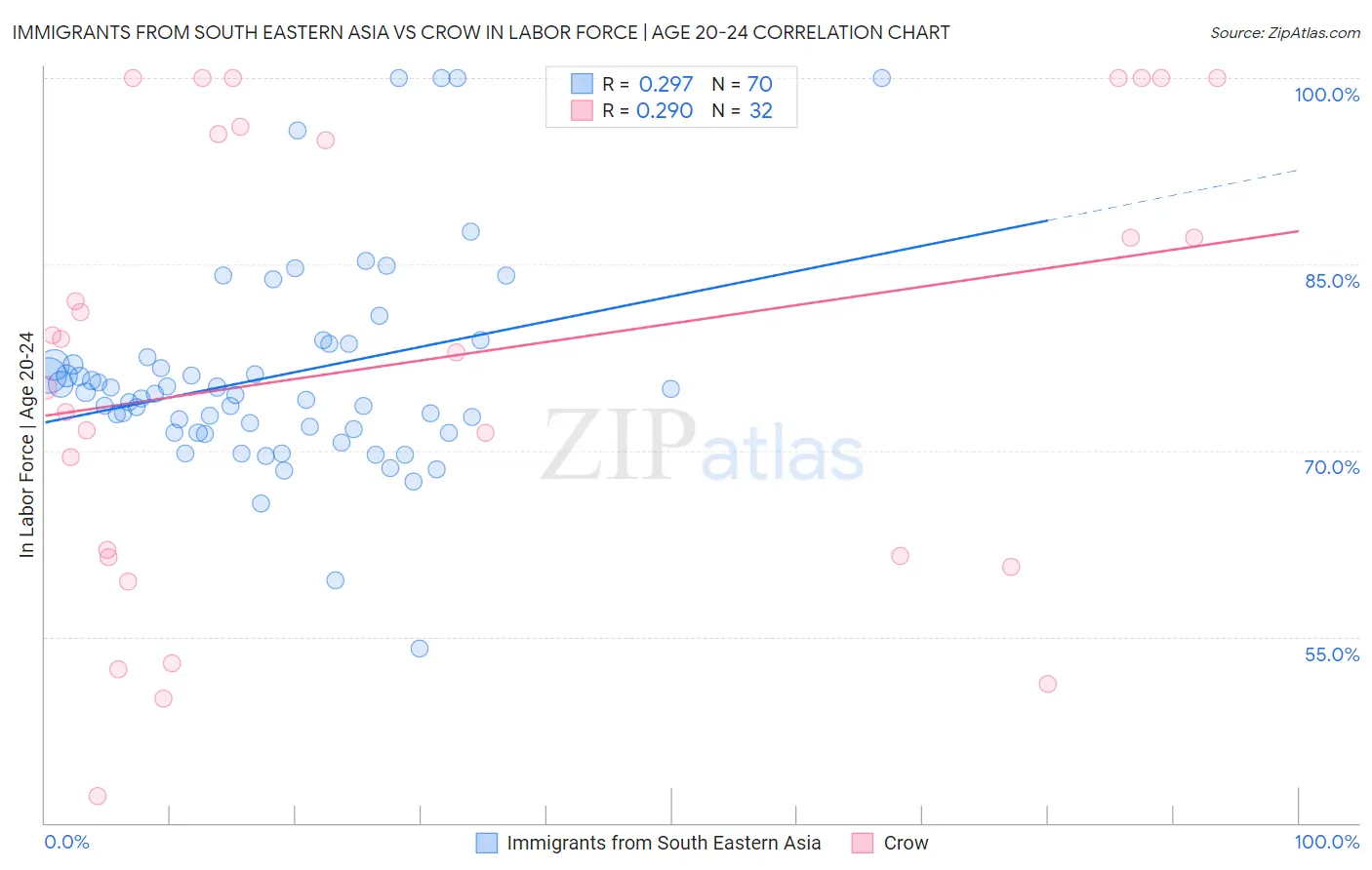 Immigrants from South Eastern Asia vs Crow In Labor Force | Age 20-24