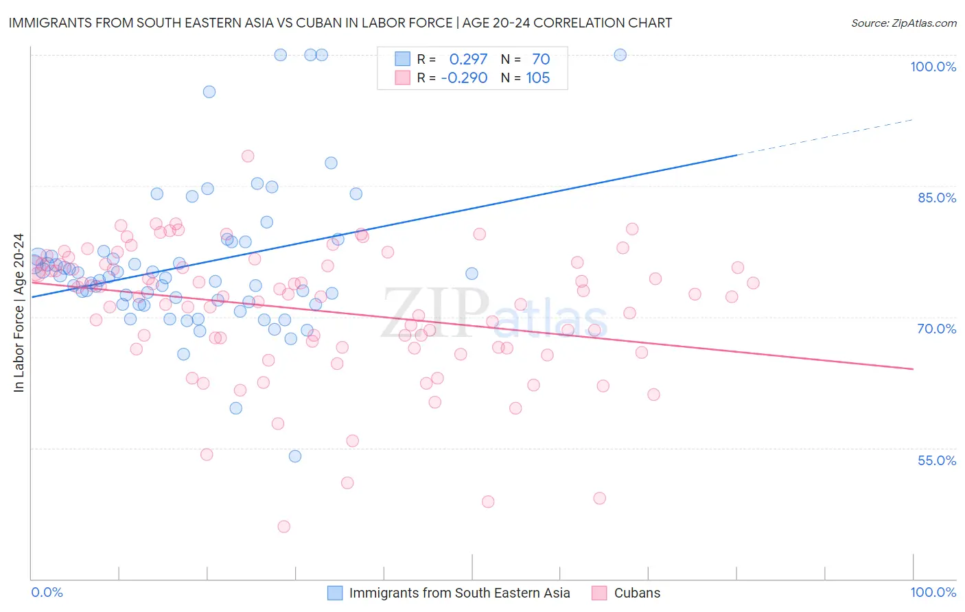 Immigrants from South Eastern Asia vs Cuban In Labor Force | Age 20-24