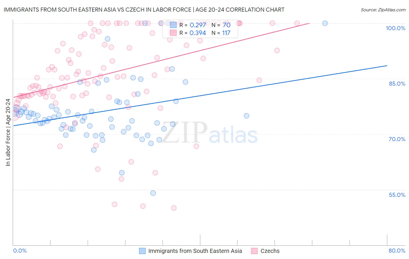 Immigrants from South Eastern Asia vs Czech In Labor Force | Age 20-24