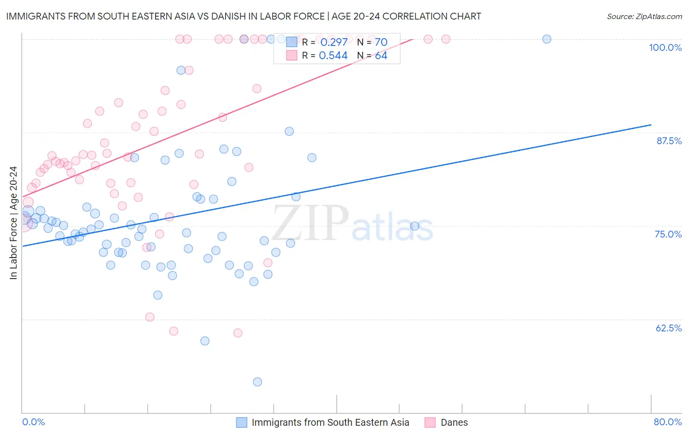 Immigrants from South Eastern Asia vs Danish In Labor Force | Age 20-24