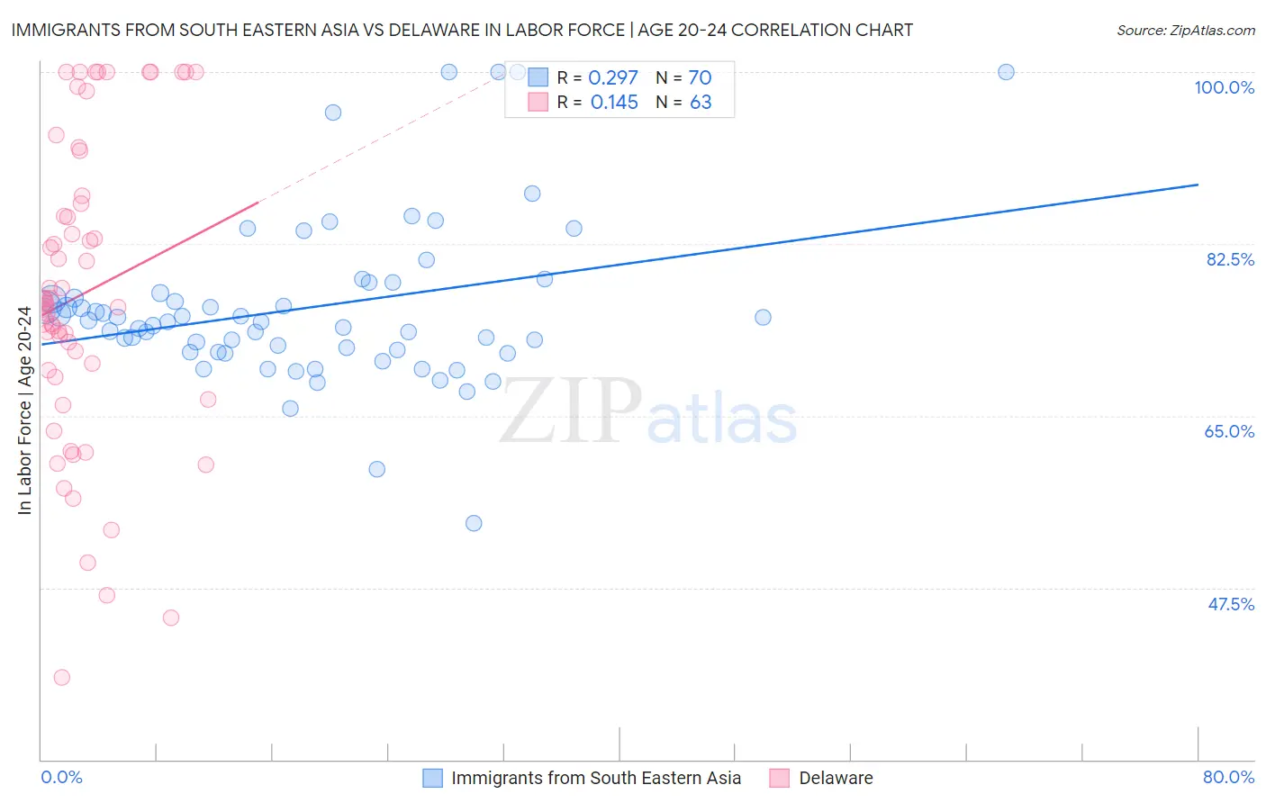 Immigrants from South Eastern Asia vs Delaware In Labor Force | Age 20-24