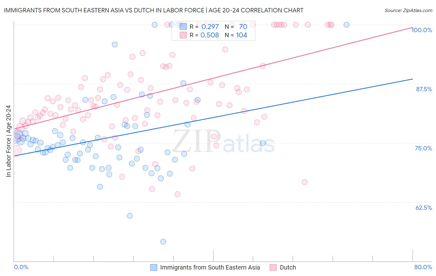 Immigrants from South Eastern Asia vs Dutch In Labor Force | Age 20-24