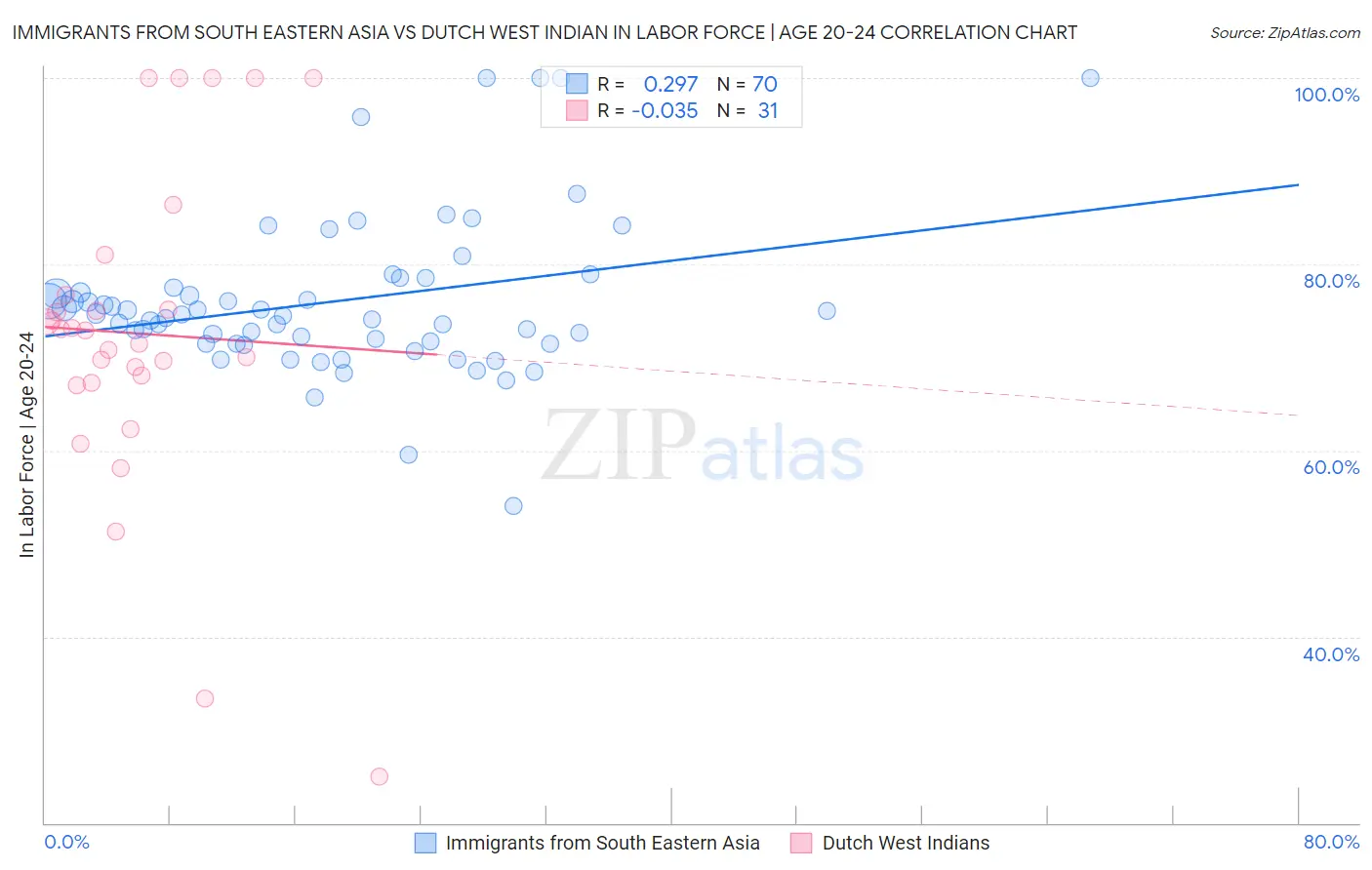 Immigrants from South Eastern Asia vs Dutch West Indian In Labor Force | Age 20-24