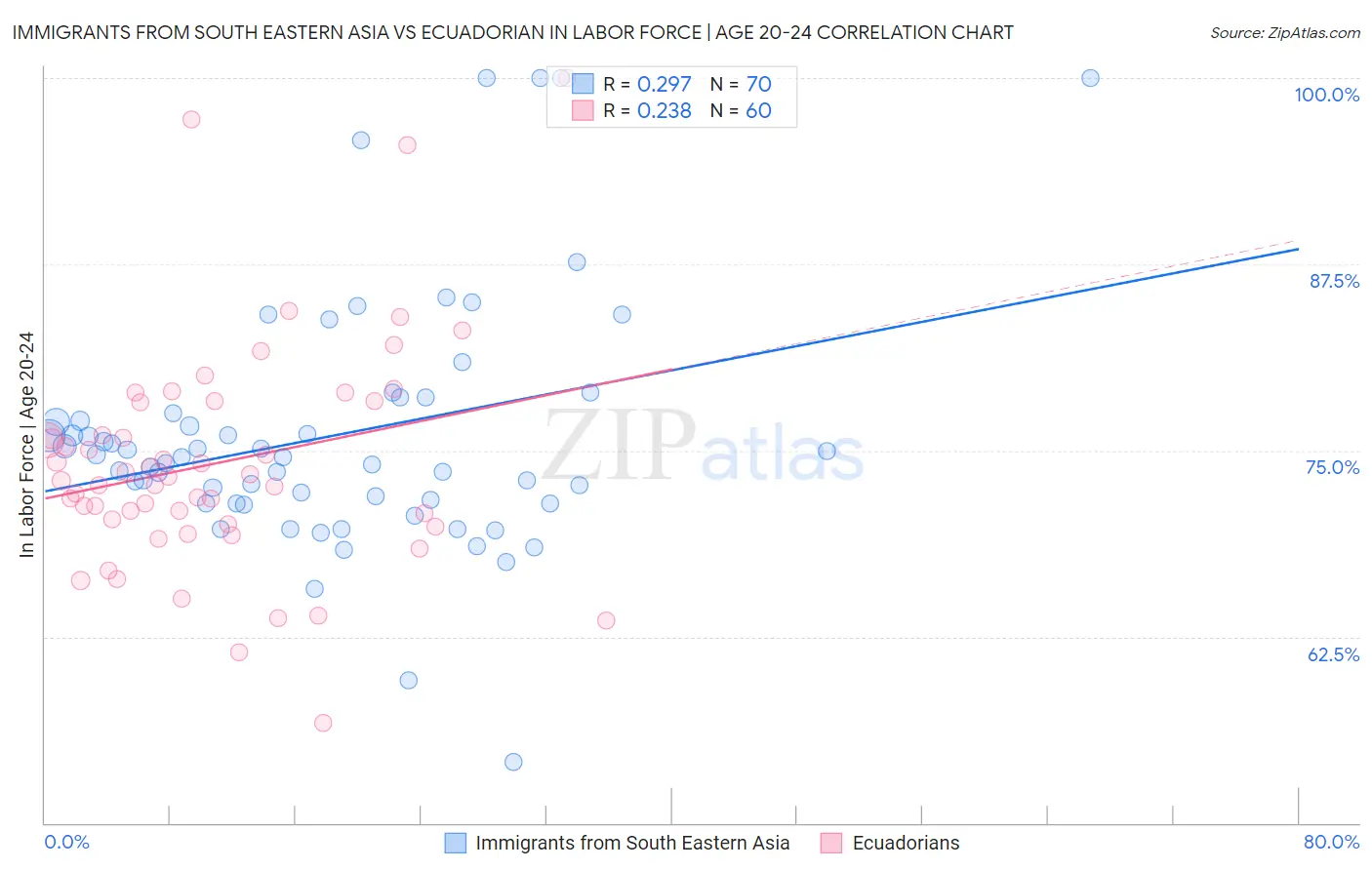 Immigrants from South Eastern Asia vs Ecuadorian In Labor Force | Age 20-24