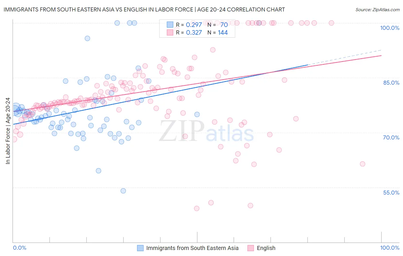Immigrants from South Eastern Asia vs English In Labor Force | Age 20-24