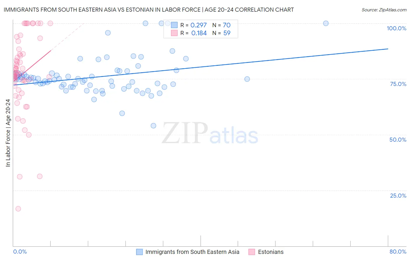 Immigrants from South Eastern Asia vs Estonian In Labor Force | Age 20-24
