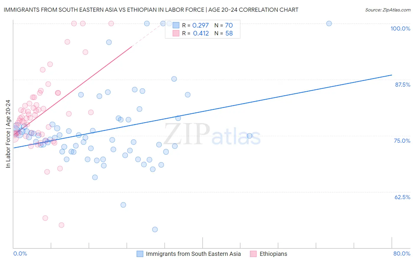 Immigrants from South Eastern Asia vs Ethiopian In Labor Force | Age 20-24