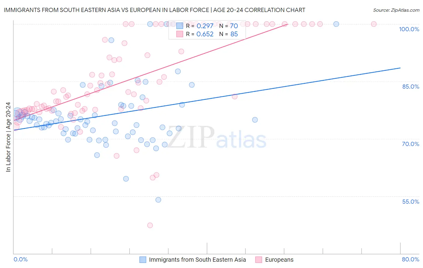 Immigrants from South Eastern Asia vs European In Labor Force | Age 20-24