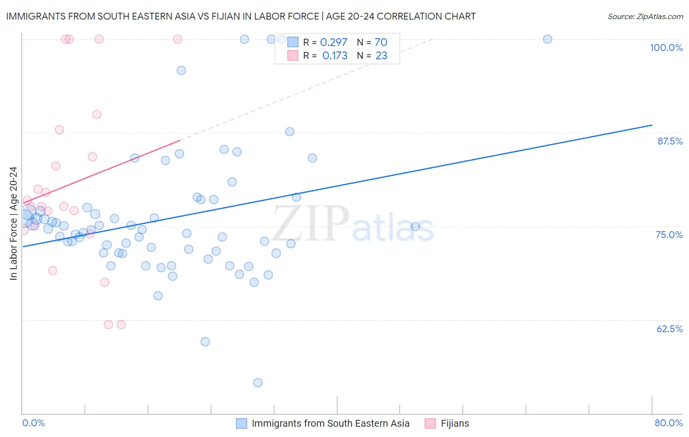 Immigrants from South Eastern Asia vs Fijian In Labor Force | Age 20-24