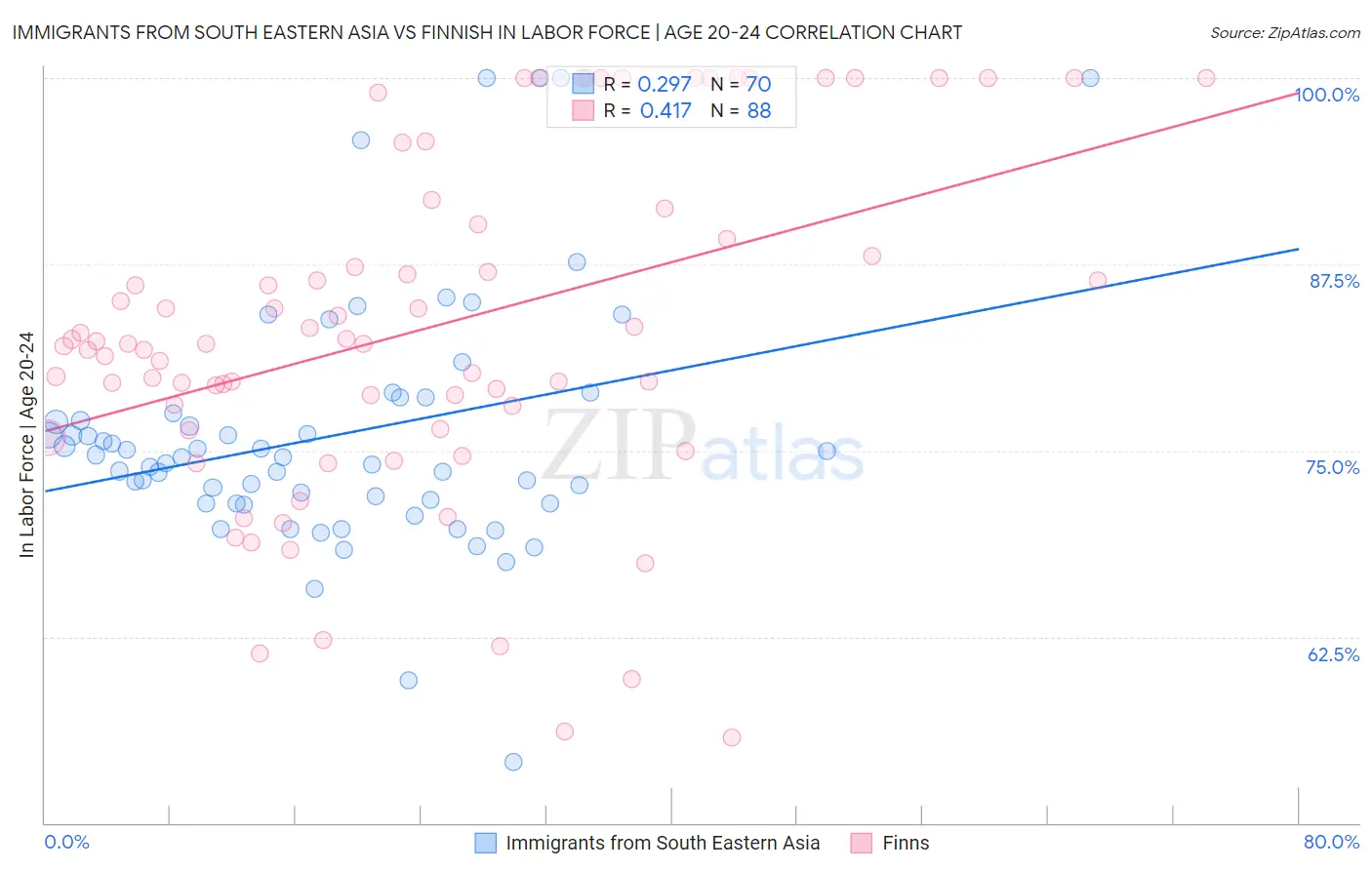 Immigrants from South Eastern Asia vs Finnish In Labor Force | Age 20-24