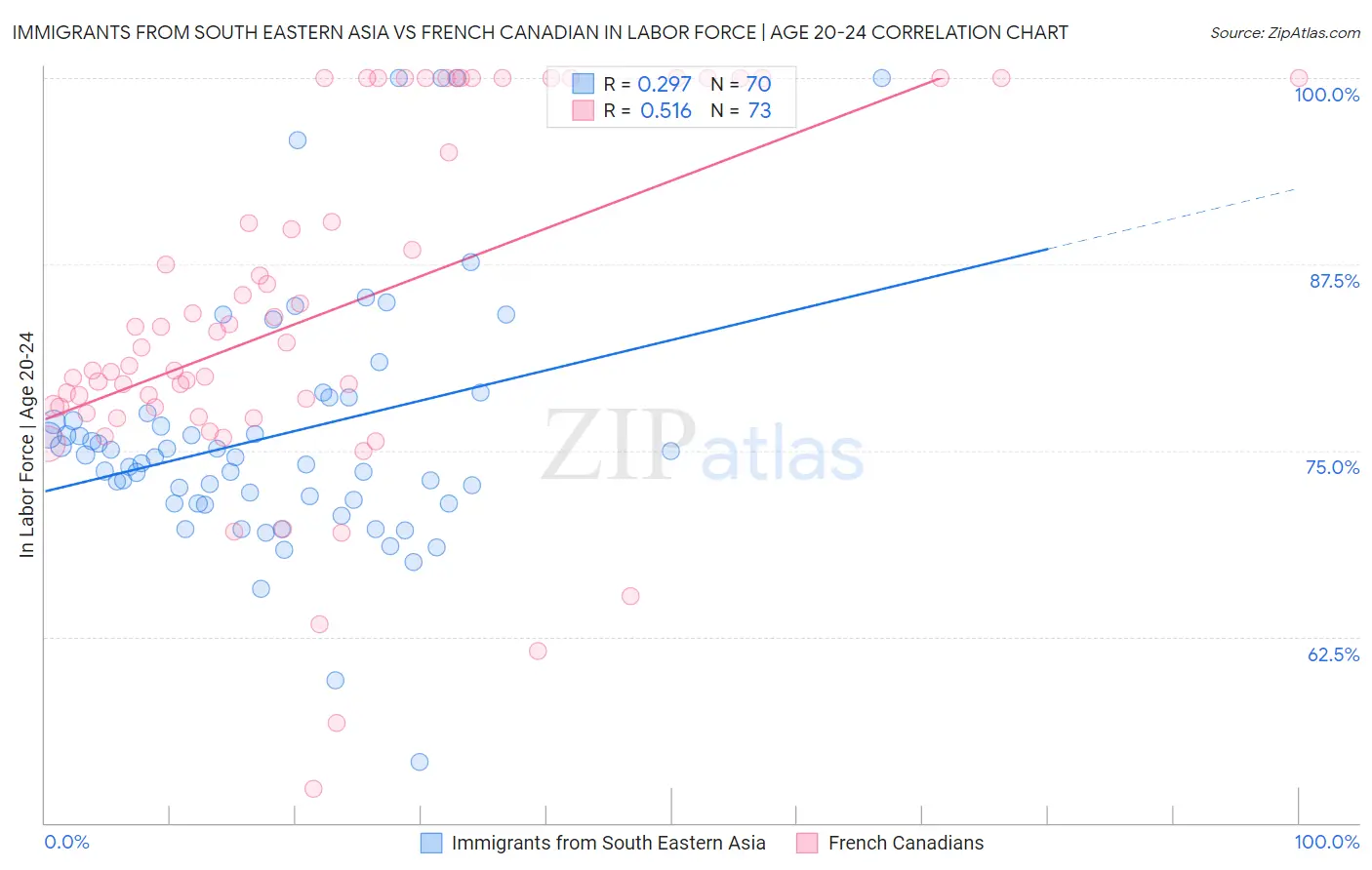 Immigrants from South Eastern Asia vs French Canadian In Labor Force | Age 20-24