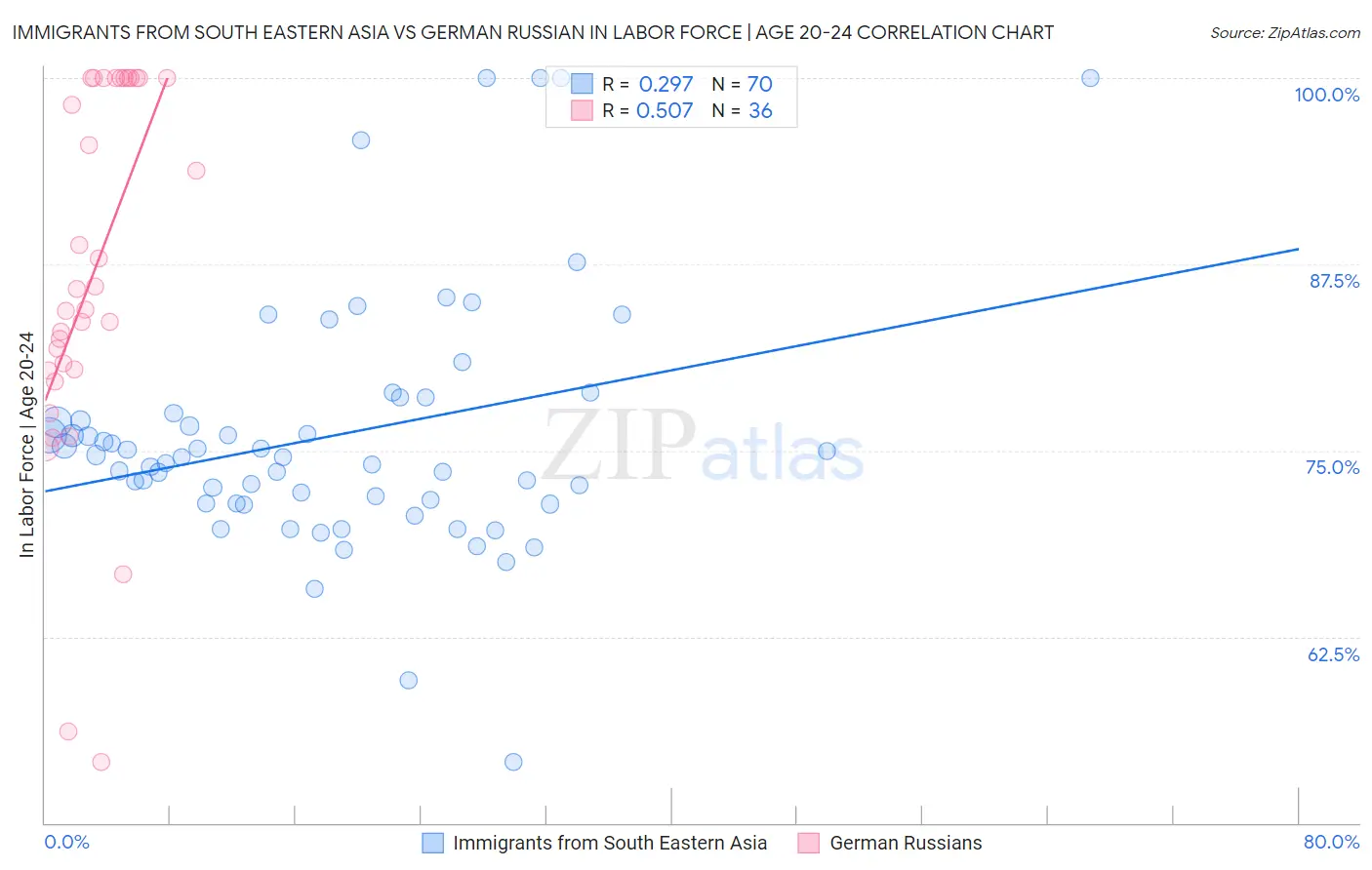 Immigrants from South Eastern Asia vs German Russian In Labor Force | Age 20-24