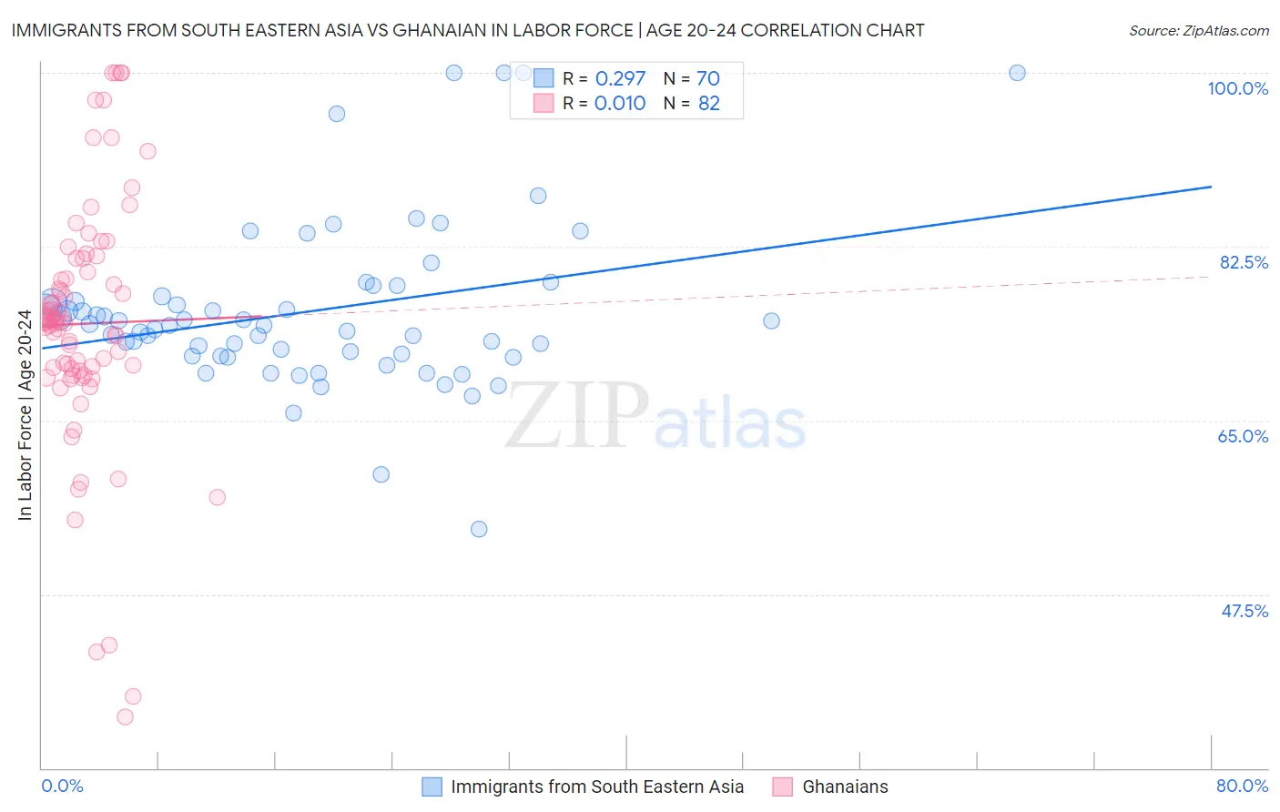 Immigrants from South Eastern Asia vs Ghanaian In Labor Force | Age 20-24