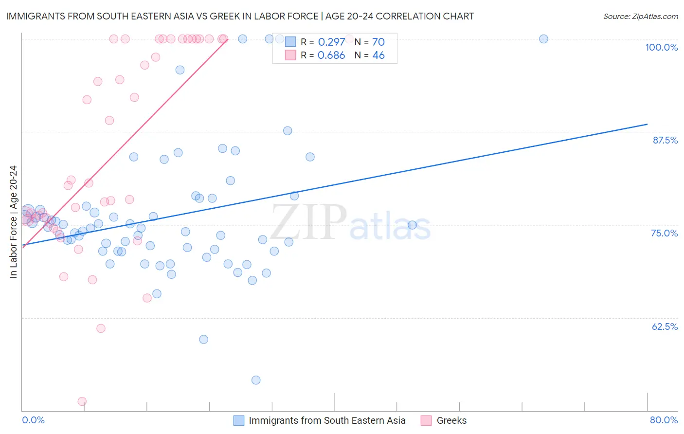 Immigrants from South Eastern Asia vs Greek In Labor Force | Age 20-24