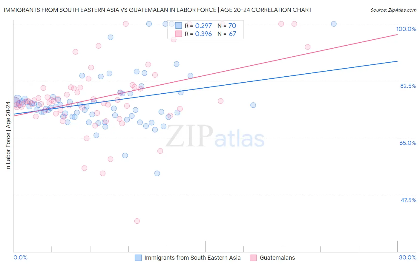 Immigrants from South Eastern Asia vs Guatemalan In Labor Force | Age 20-24
