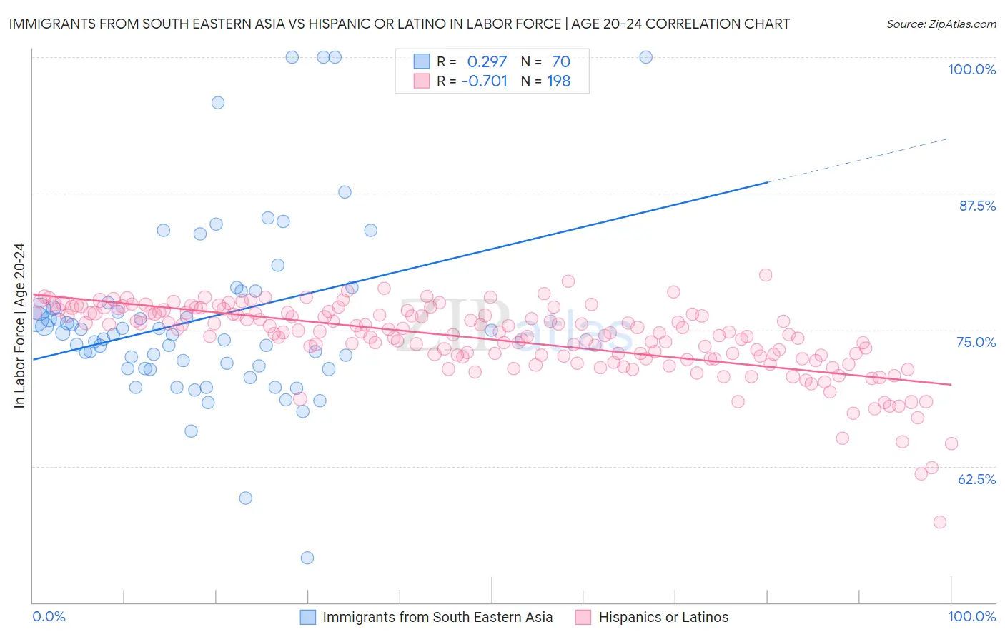 Immigrants from South Eastern Asia vs Hispanic or Latino In Labor Force | Age 20-24