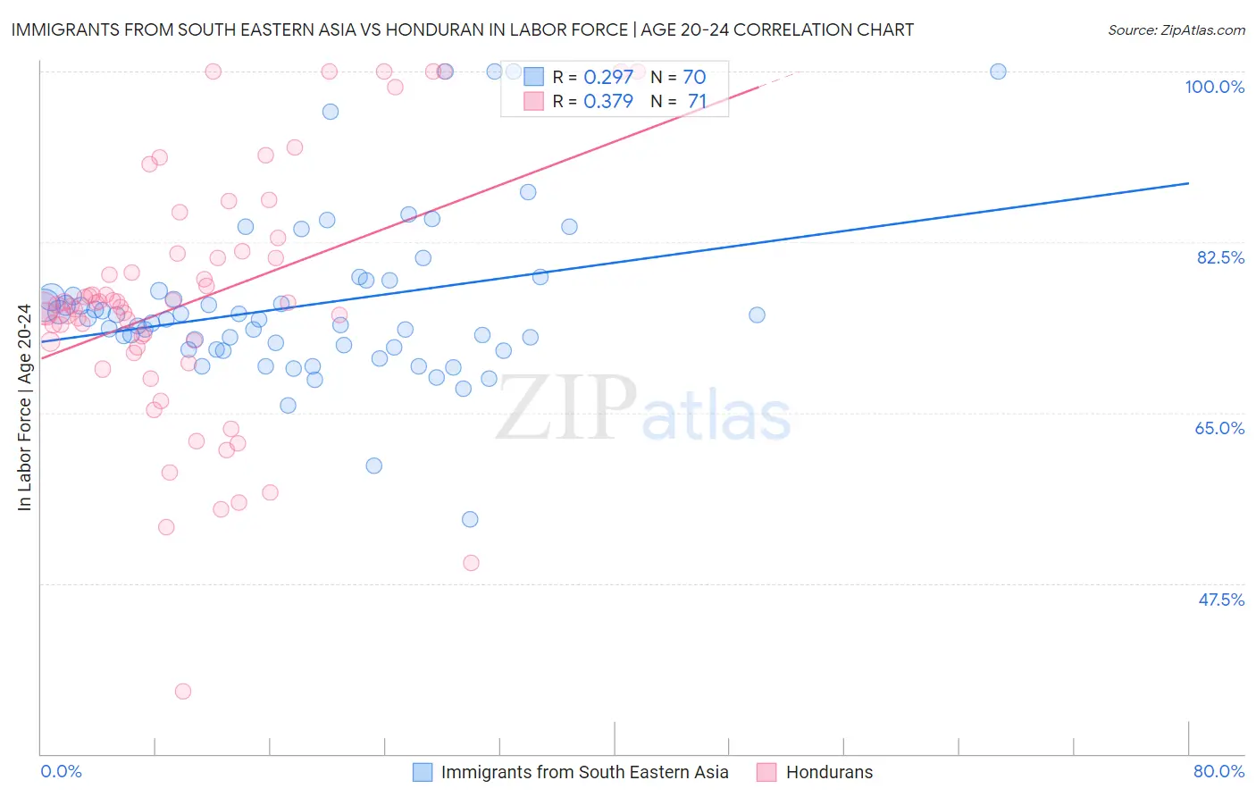Immigrants from South Eastern Asia vs Honduran In Labor Force | Age 20-24