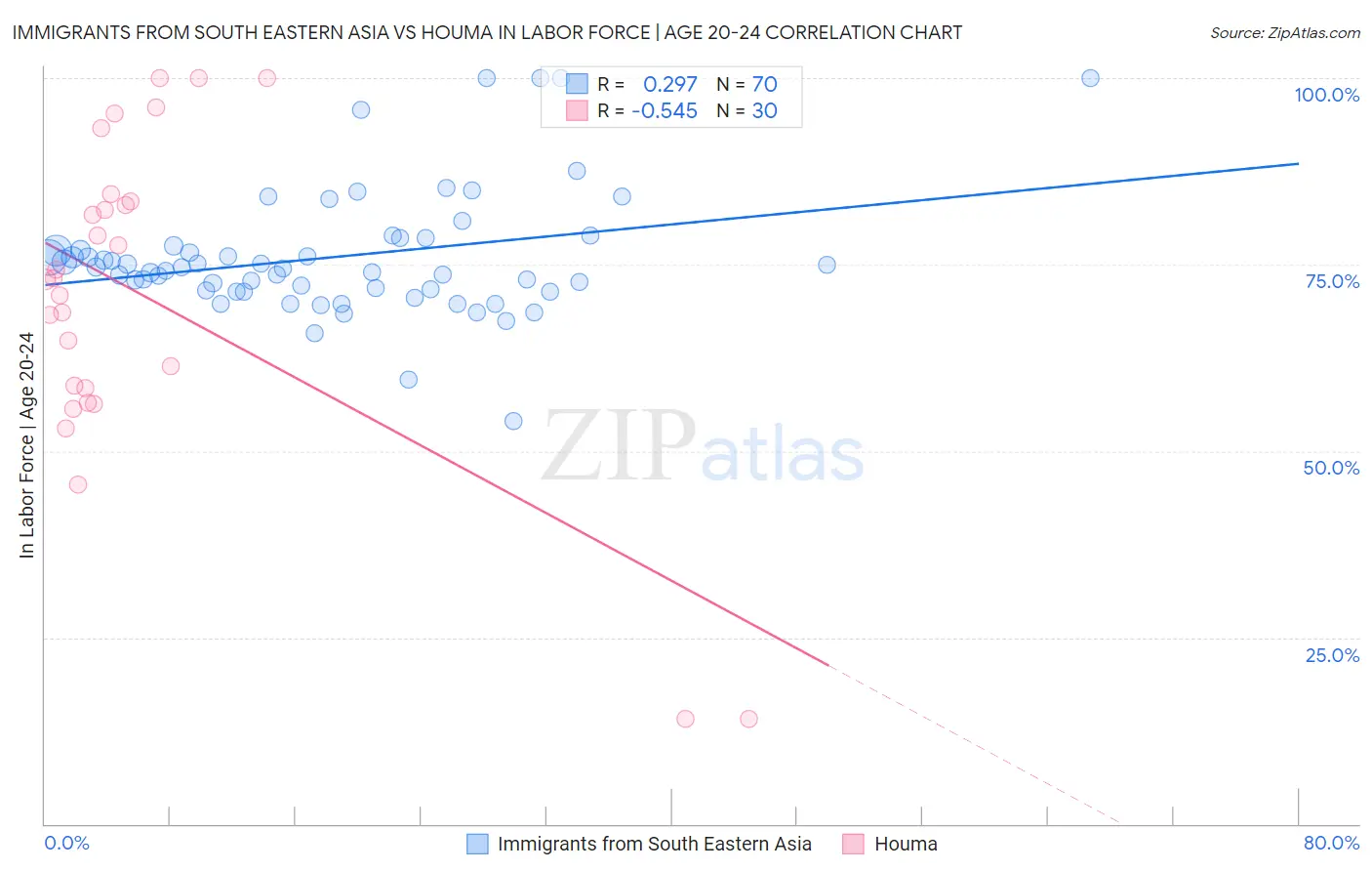Immigrants from South Eastern Asia vs Houma In Labor Force | Age 20-24