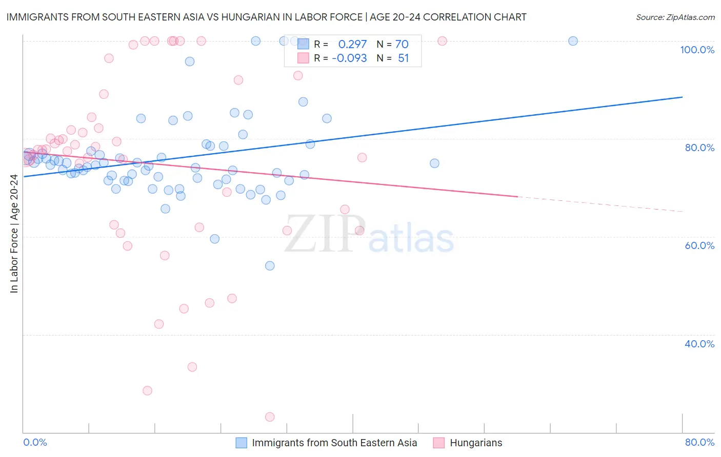 Immigrants from South Eastern Asia vs Hungarian In Labor Force | Age 20-24