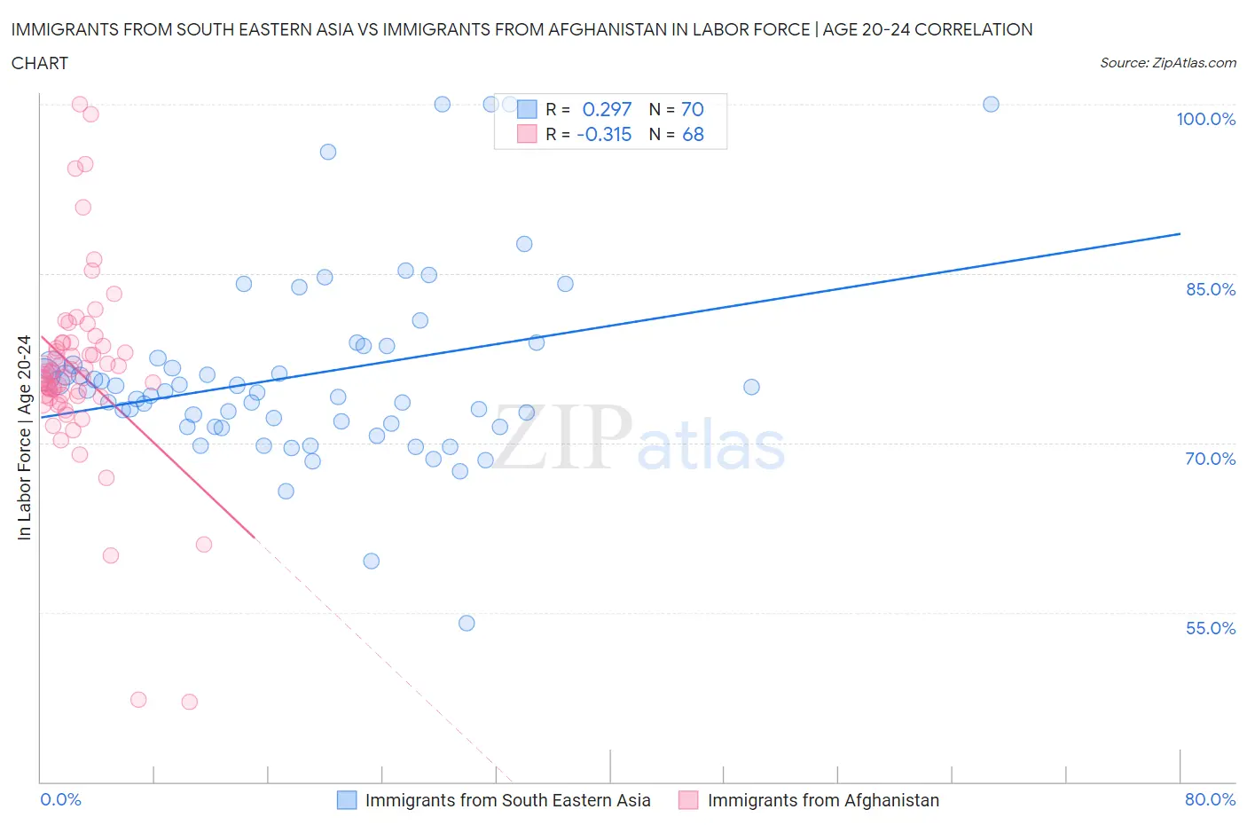 Immigrants from South Eastern Asia vs Immigrants from Afghanistan In Labor Force | Age 20-24