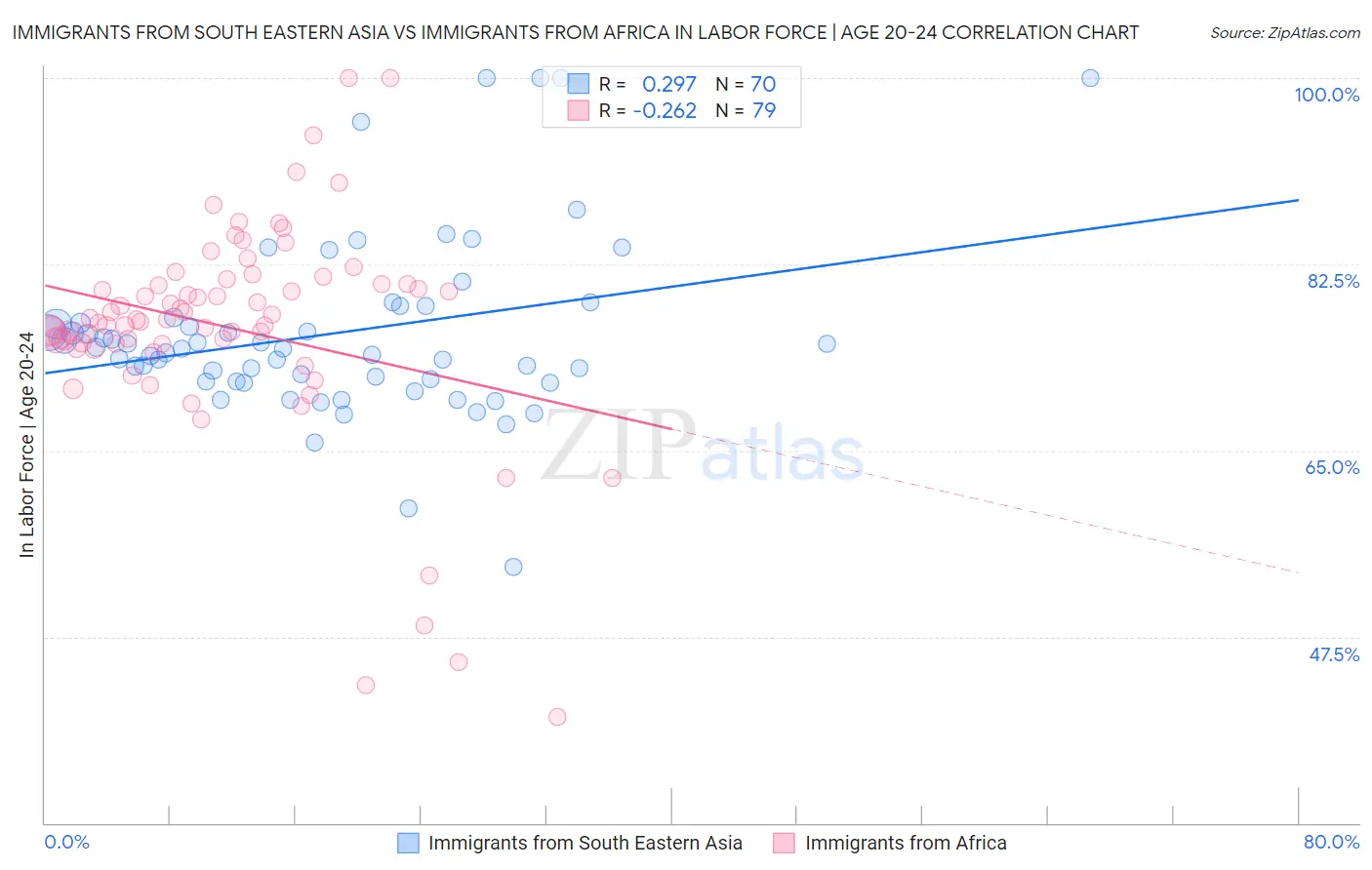 Immigrants from South Eastern Asia vs Immigrants from Africa In Labor Force | Age 20-24