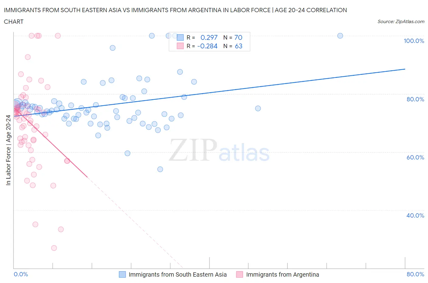 Immigrants from South Eastern Asia vs Immigrants from Argentina In Labor Force | Age 20-24