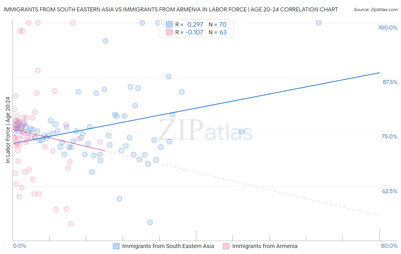 Immigrants from South Eastern Asia vs Immigrants from Armenia In Labor Force | Age 20-24